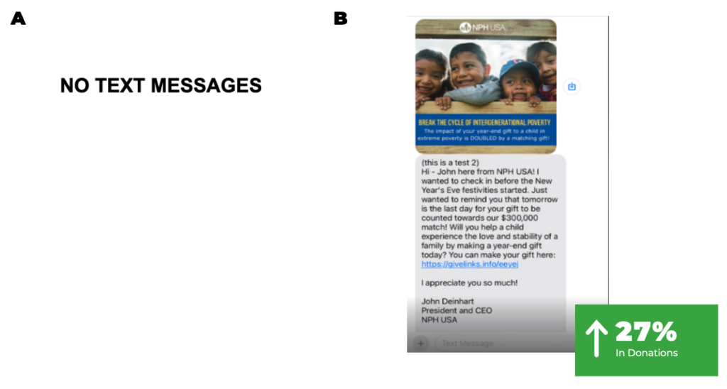 A fundraising experiment showing that sending texts and emails produced 27% more donations than sending emails alone.